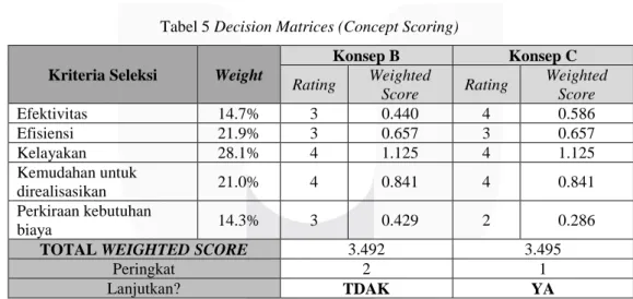 Tabel 5 Decision Matrices (Concept Scoring) 