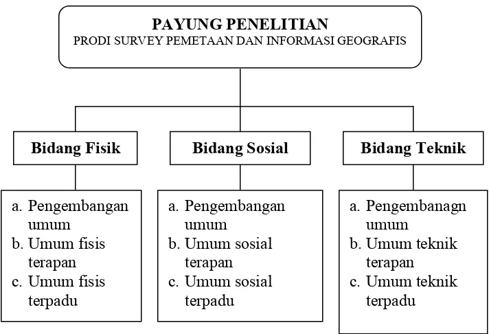 Gambar 1 Payung Penelitian Prodi SPIG 