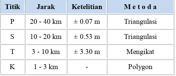 Tabel 1 Ketelitian Posisi Horizontral (X,Y) Titik Triangulasi 