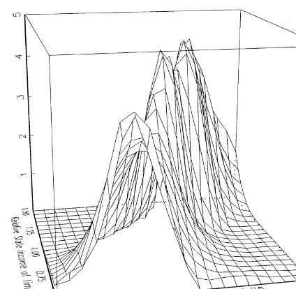 Fig. 2. Contour plot of estimated g (yux).15