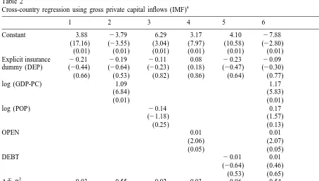 Table 2Cross-country regression using gross private capital inﬂows (IMF)