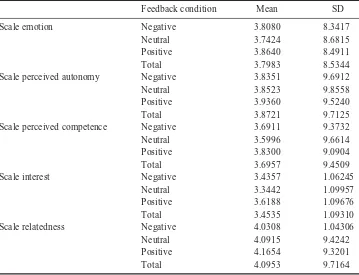 Table 1.Descriptive statistics of all scales.