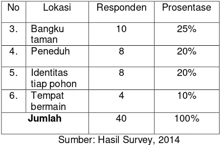 Tabel  7 :   Data hasil responden terhadap lokasi yang 