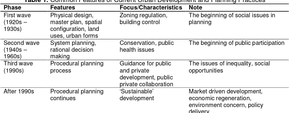 Table 1. Common Features of Current Urban Development and Planning Practices 