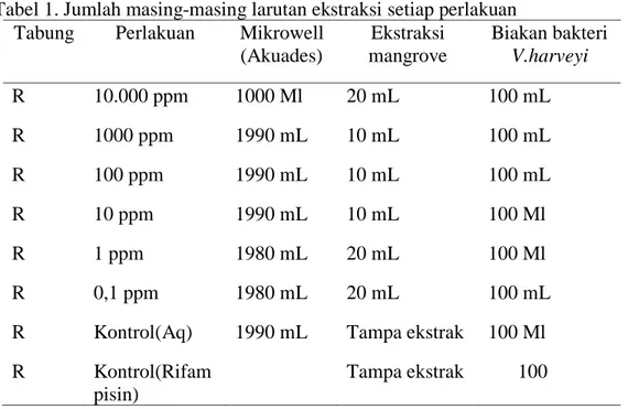 Tabel 1. Jumlah masing-masing larutan ekstraksi setiap perlakuan  Tabung  Perlakuan  Mikrowell 