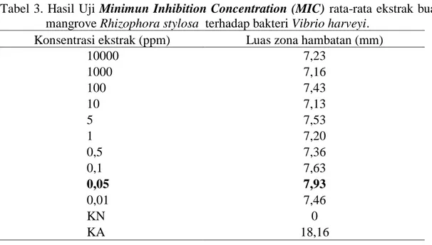 Tabel 3. Hasil Uji  Minimun Inhibition Concentration (MIC) rata-rata ekstrak buah    mangrove Rhizophora stylosa  terhadap bakteri Vibrio harveyi