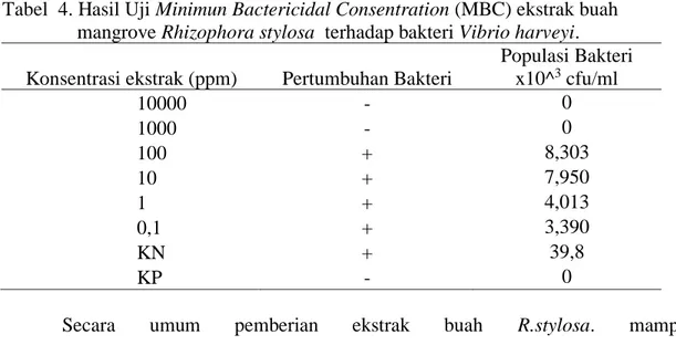 Tabel  4. Hasil Uji Minimun Bactericidal Consentration (MBC) ekstrak buah    mangrove Rhizophora stylosa  terhadap bakteri Vibrio harveyi