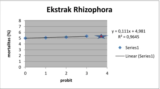 Gambar  5.  Grafik  analisa  probit  presentase  kematian  larva  kepiting  bakau  setelah  diekspos  selama  24  jam  pada  konsentrasi  ekstrak  mangrove  rhizophora stylosa (tanda   adalah letak LC50)