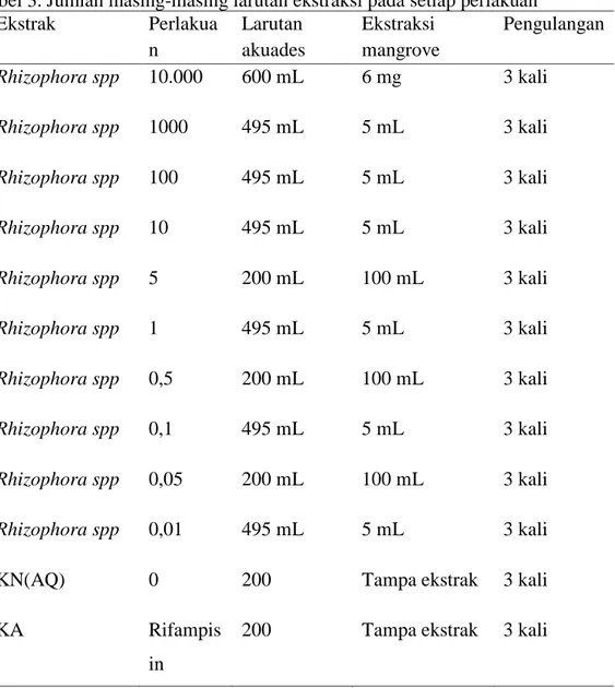 Tabel 3. Jumlah masing-masing larutan ekstraksi pada setiap perlakuan  Ekstrak   Perlakua n   Larutan  akuades  Ekstraksi  mangrove  Pengulangan   Rhizophora spp  10.000  600 mL  6 mg  3 kali  Rhizophora spp  1000  495 mL  5 mL  3 kali  Rhizophora spp  100