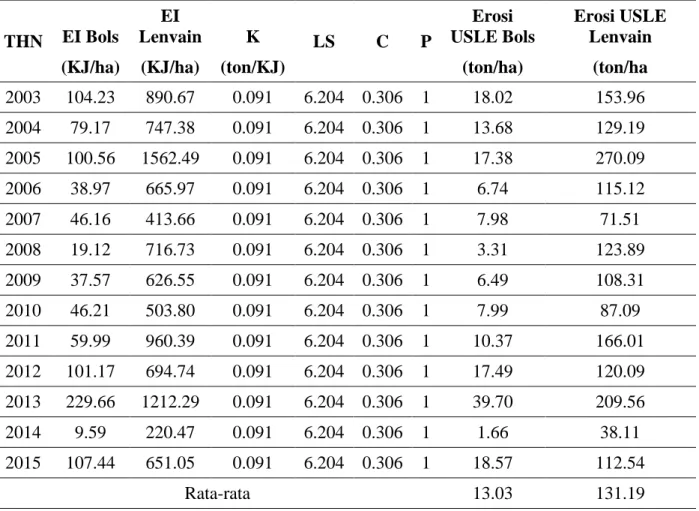 Tabel 8. Perhitungan Nilai Erosi Dengan Metode USLE Menggunakan Persamaan  Erosivitas Bols dan Lenvain 
