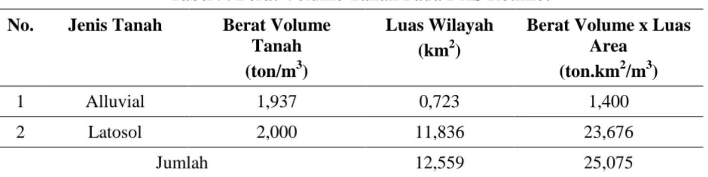 Tabel 9. Berat Volume Tanah Pada DAS Rotiklot 