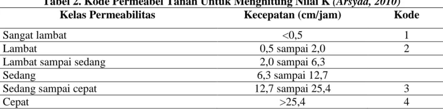 Tabel 2. Kode Permeabel Tanah Untuk Menghitung Nilai K (Arsyad, 2010) 
