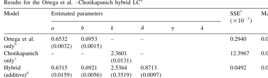 Table 1Results for the Ortega et al. –Chotikapanich hybrid LC
