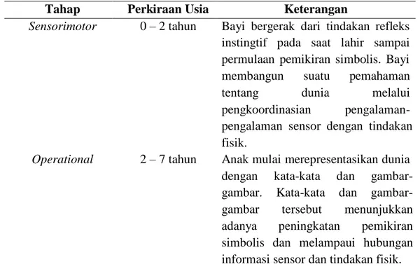 Tabel 2.7 Tahap-tahap Perkembangan Kognitif Piaget 