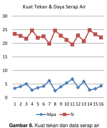 Gambar 8. Kuat tekan dan data serap air  
