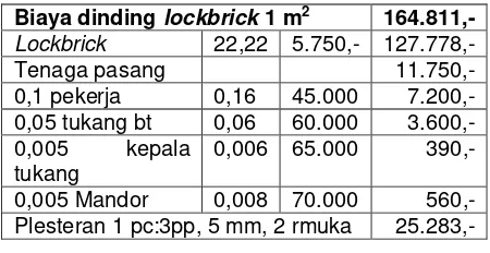 Tabel 8.  Biaya dinding lockbrick 1 m2 