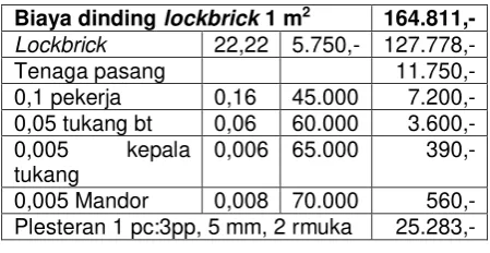 Tabel 8.  Biaya dinding lockbrick 1 m2 