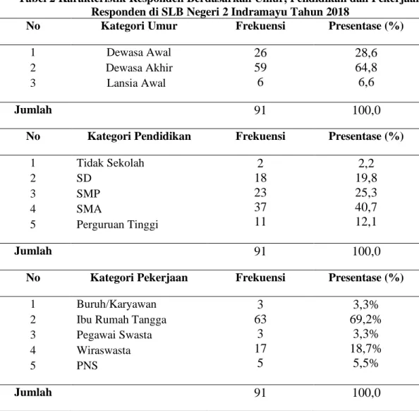 Tabel 2 Karakteristik Responden Berdasarkan Umur, Pendidikan dan Pekerjaan  Responden di SLB Negeri 2 Indramayu Tahun 2018 
