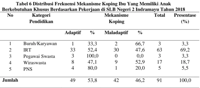 Tabel 6 Distribusi Frekuensi Mekanisme Koping Ibu Yang Memiliki Anak  Berkebutuhan Khusus Berdasarkan Pekerjaan di SLB Negeri 2 Indramayu Tahun 2018 
