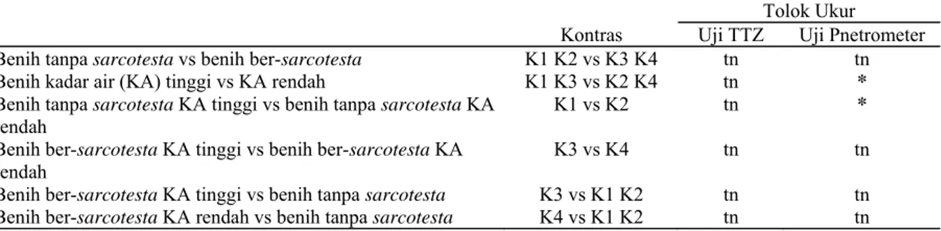 Tabel 1.  Uji kontras ortogonal pengaruh sarcotesta dan tingkat kadar air benih (K) terhadap uji tetrazolium (TTZ) dan  uji kekerasan benih dengan penetrometer 