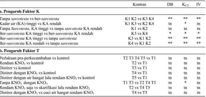 Tabel 3.  Uji kontras ortogonal pengaruh faktor tunggal sarcotesta dan tingkat kadar Air benih (K) dan perlakuan pra- pra-perkecambahan (T) terhadap viabilitas benih pepaya 