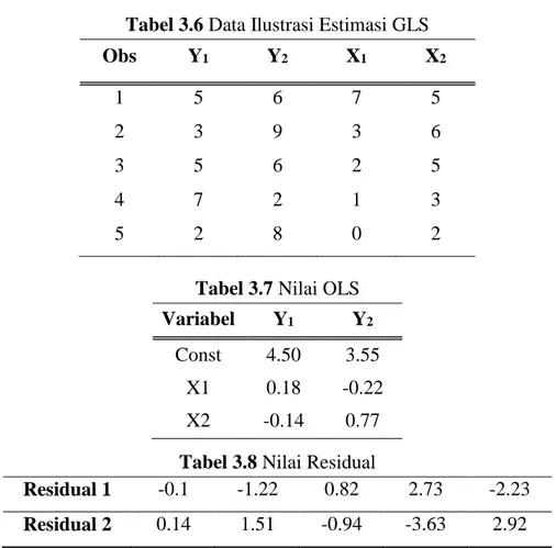 Tabel 3.6 Data Ilustrasi Estimasi GLS 