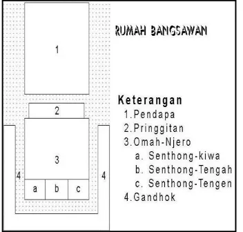 Gambar 10. Rumah tradisional Jawa Bangsawan Sumber : Dakung, Arsitektur Tradisional, Dokumentasi Kebudayaan Daerah, 1982 