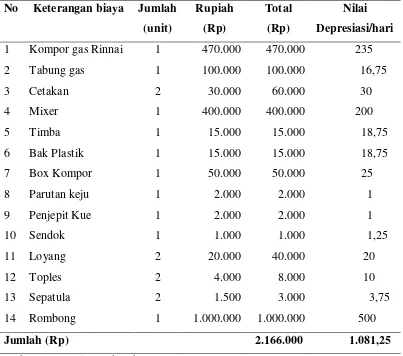 Tabel 4.2. Biaya Tetap kue Terang Bulan Mini “Batavia”