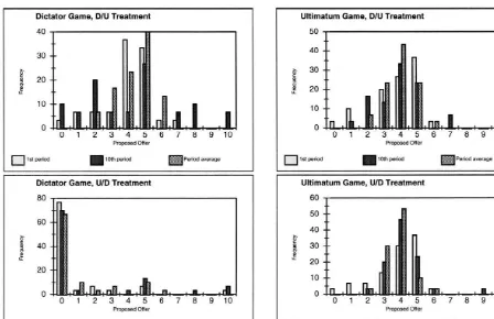 Fig. 1. Histograms of proposed offers in the United States. Notes: sample size is 30 individuals for each histogram