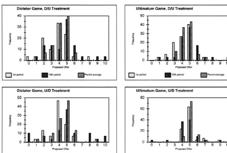 Fig. 2. Histograms of proposed offers in Honduras. Notes: sample size is 30 individuals for each histogram