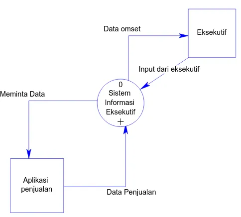 Gambar 3.2. Contex Diagram ( Sistem Informasi Eksekutif ) 