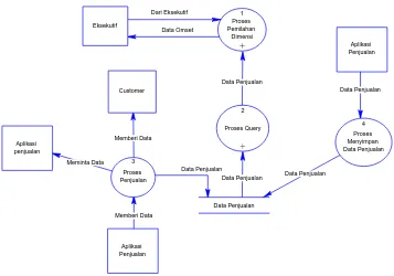 Gambar 3.3. Data Flow Diagram Overview Diagram (Sub Proses EIS) 