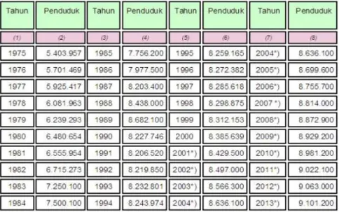 Tabel 1.1 Proyeksi Penduduk DKI Jakarta, 1975- 2013 