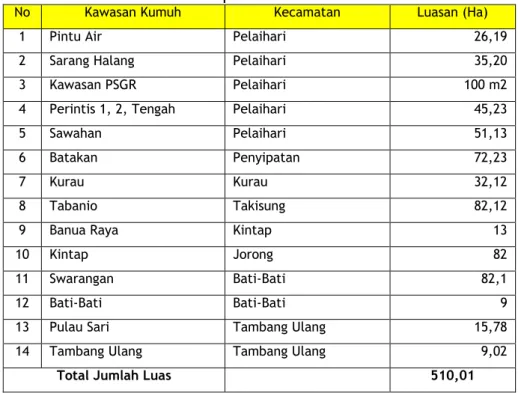 Gambar 3.19 : Prinsip Penanganan Permukiman Kumuh berdasarkan Program PLP2K- PLP2K-BK dari Kemenpera 