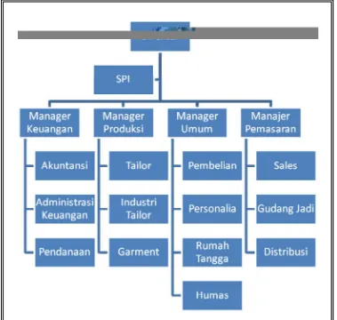   Gambar 4.1 Struktur Organisai Perusahaan 