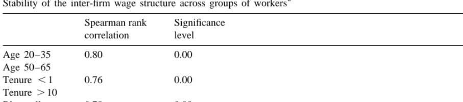 Table 2Stability of the inter-ﬁrm wage structure across groups of workers