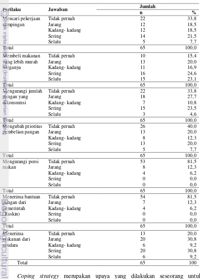 Tabel 15 Sebaran food coping strategy masyarakat Kasepuhan berdasarkan taraf I 