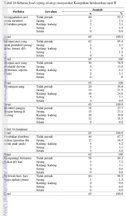 Tabel 16 Sebaran food coping strategy masyarakat Kasepuhan berdasarkan taraf II 