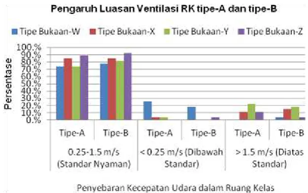 Gambar 3. Grafik Persentase Velocity  RK dengan Beberapa Tipe Bukaan (Sumber: Analisis penelitian, 2013) 
