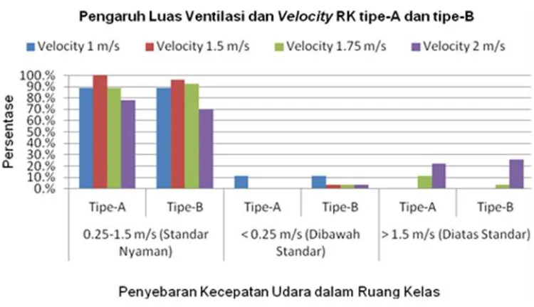 Gambar 5.  Grafik Persentase Velocity  RK dengan parameter velocity inlet dan Tipe Bukaan (Sumber: Analisis, 2013) 