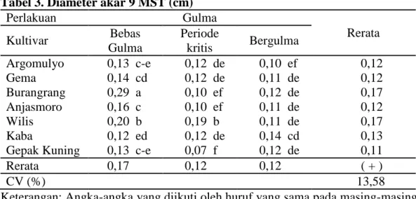 Tabel 3. Diameter akar 9 MST (cm) 
