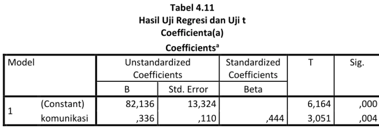 Tabel 4.11  Hasil Uji Regresi dan Uji t 