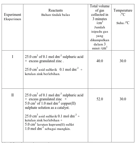 Table 5 shows two sets of experiment are carried out to study the effect of catalyst on the rate of reaction between zinc and sulphuric acid