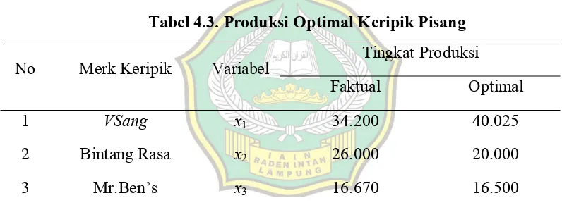 Tabel 4.3. Produksi Optimal Keripik Pisang 
