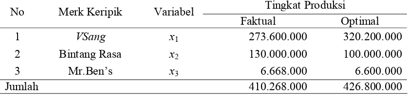 Tabel 4.4. Laba Masing-masing Produk Pada Kondisi Faktual dan Kondisi Optimal 