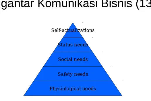 Gambar 2.1: Teori Hierarki kebutuhan dalam bentuk Piramida