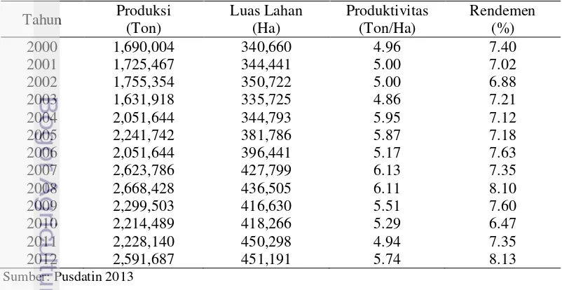 Tabel 1 Produksi, luas lahan, produktivitas dan rendemen gula nasional tahun  