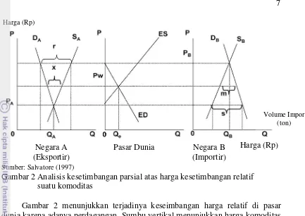 Gambar 2 Analisis kesetimbangan parsial atas harga kesetimbangan relatif  