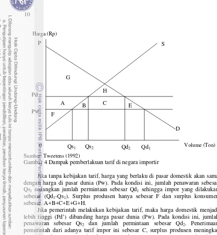 Gambar 4 Dampak pemberlakuan tarif di negara importir 