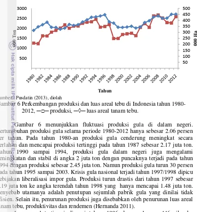 Gambar 6 Perkembangan produksi dan luas areal tebu di Indonesia tahun 1980- 